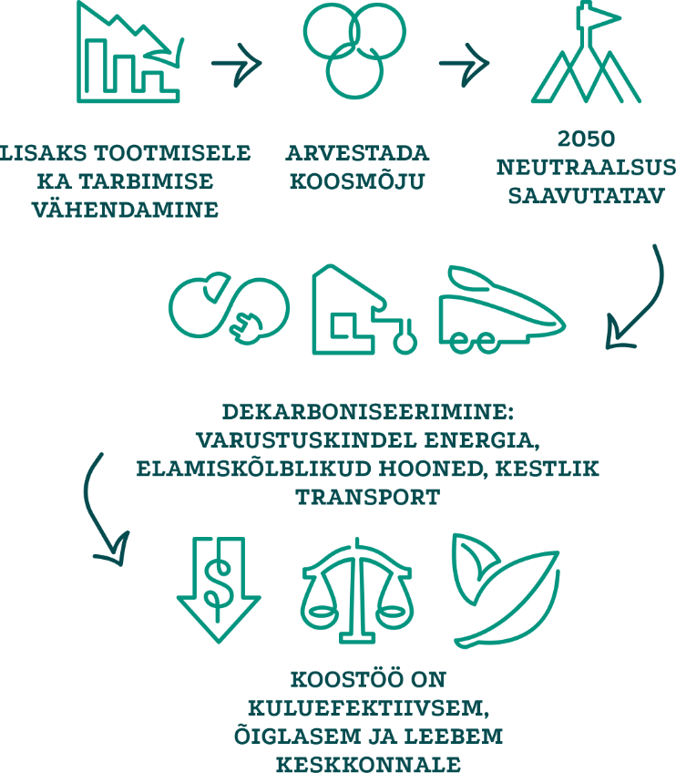 dekarboniseerimise olulisus skeem