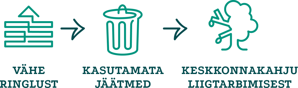 ringmajanduse olulisus skeem